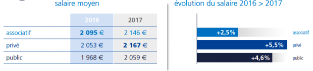 Metiers De La Sante Les Infirmiers De Bloc Operatoire Remportent La Palme De La Plus Forte Hausse De Salaire En 2017 3 7 Par Rapport A 2016