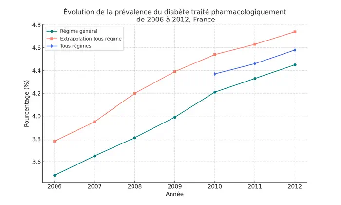 Diabète : La prévalence en augmentation constante depuis 2006, selon l’INVS