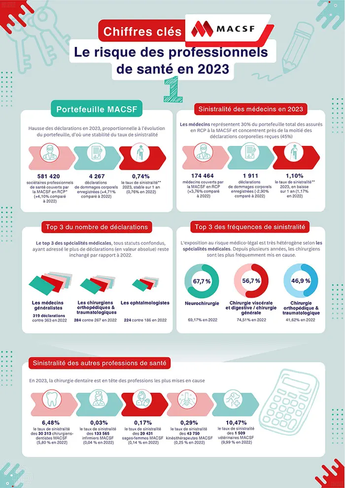 Responsabilité médicale : la MACSF observe une hausse record des indemnisations en 2023