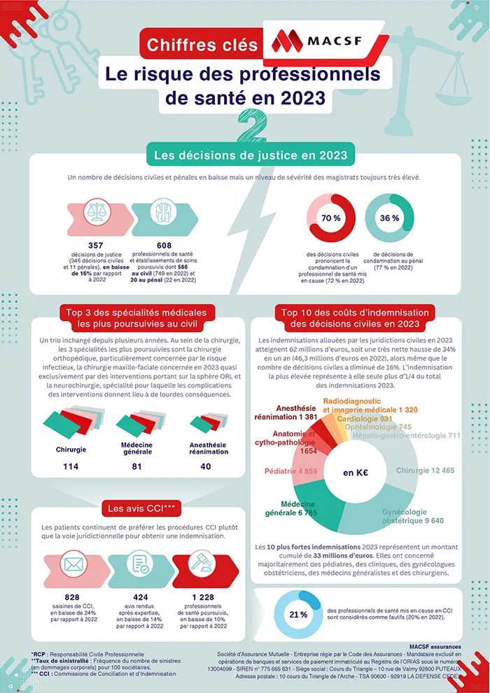 Responsabilité médicale : la MACSF observe une hausse record des indemnisations en 2023