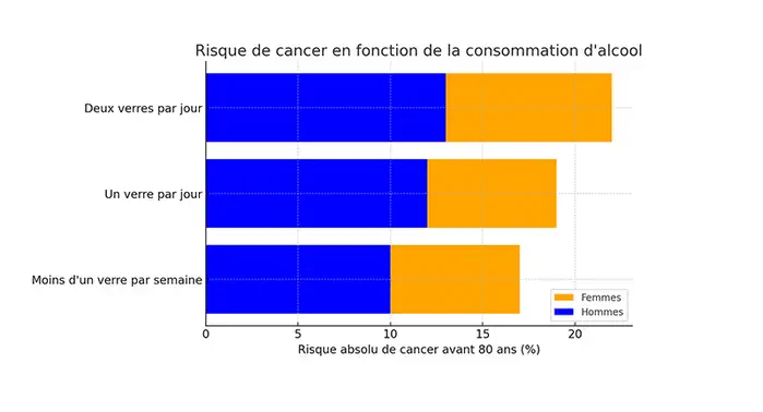 Alcool et cancer : une consommation même modérée est risquée